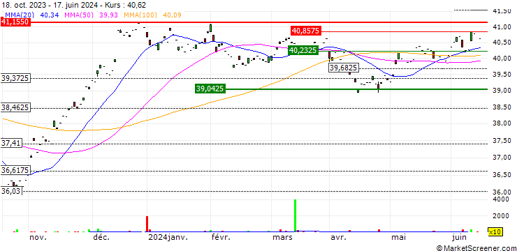 Chart Xtrackers USD Corporate Bond SRI PAB UCITS ETF 1C - USD