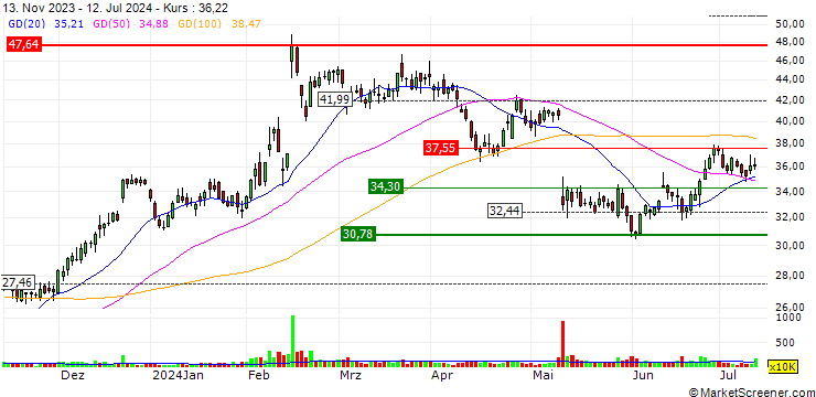 Chart JFrog Ltd.