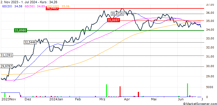 Chart Natixis Vaughan Nelson Mid Cap ETF - USD