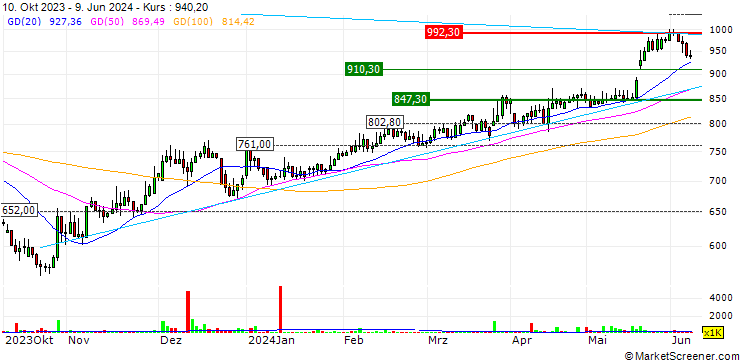 Chart Max Stock Ltd.