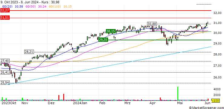 Chart Global X Nasdaq 100 Covered Call & Growth ETF - USD