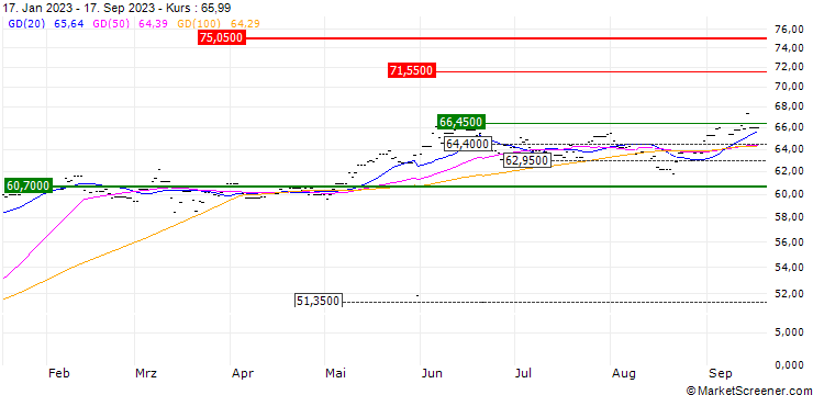 Chart Xtrackers MSCI Japan ETF 1C