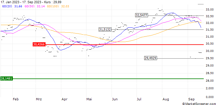 Chart Invesco FTSE RAFI US 1000 ETF