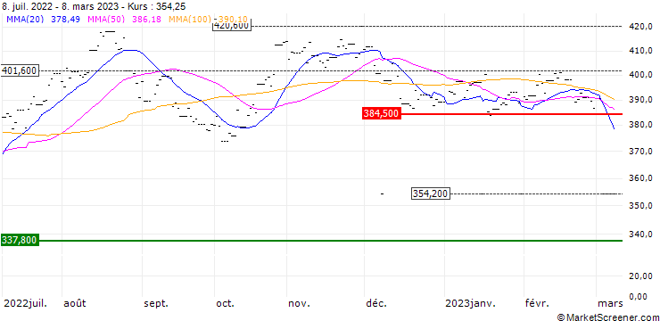 Chart Lyxor Dow Jones Industrial Avg ETF