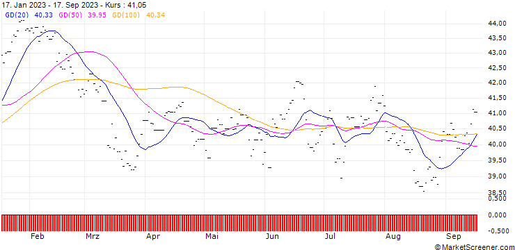 Chart iShares MSCI Australia ETF USD Acc