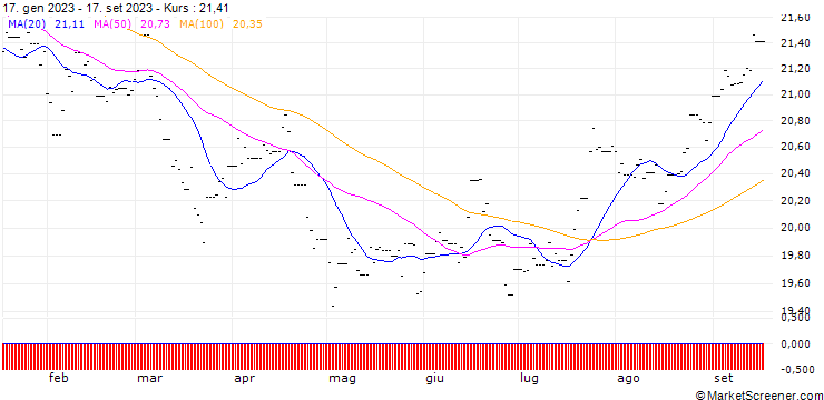 Chart L&G Longer Dated All Commodities ETF