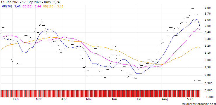 Chart HSBC MSCI Turkey ETF