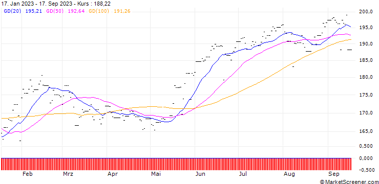 Chart UBS(Lux)FS MSCI USA SRI USD Adis