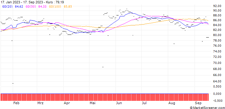 Chart UBS(Lux)FS MSCI Pacific SRI USD Adis