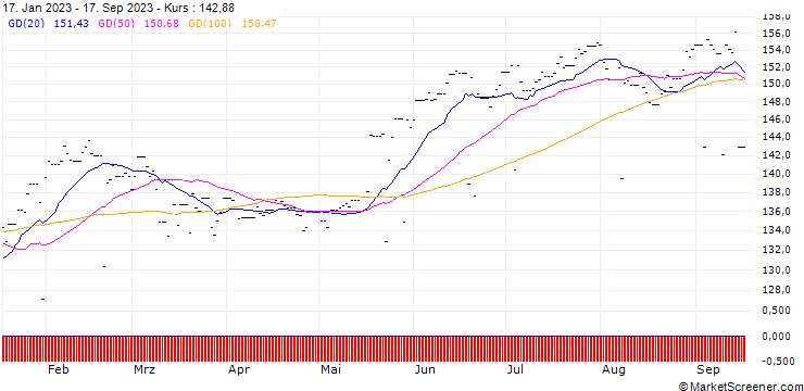Chart UBS(Lux)FS MSCI World SRI USD Adis