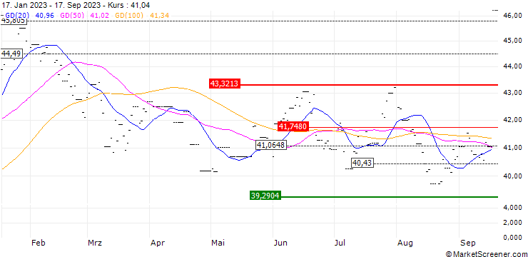 Chart HSBC MSCI AC FAR EAST ex JAPAN ETF