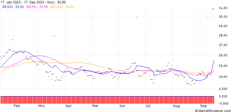 Chart UBS ETF MSCI Australia AUD A acc