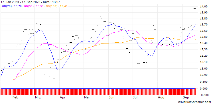 Chart Xtrackers MSCI Eurp ETF 2C - USD Hedged