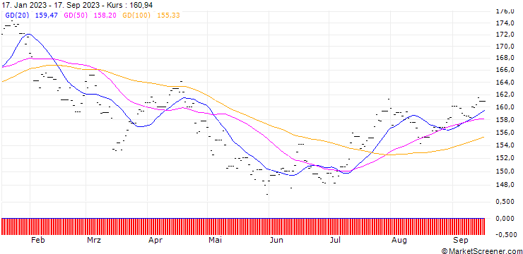 Chart UBS FS CMCI Ex-Agltr SF H EUR A acc ETF
