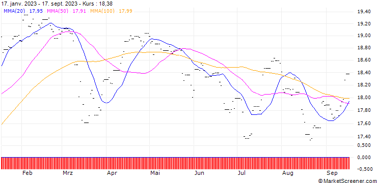 Chart UBS ETF MSCI UK IMI SRI H EUR A acc