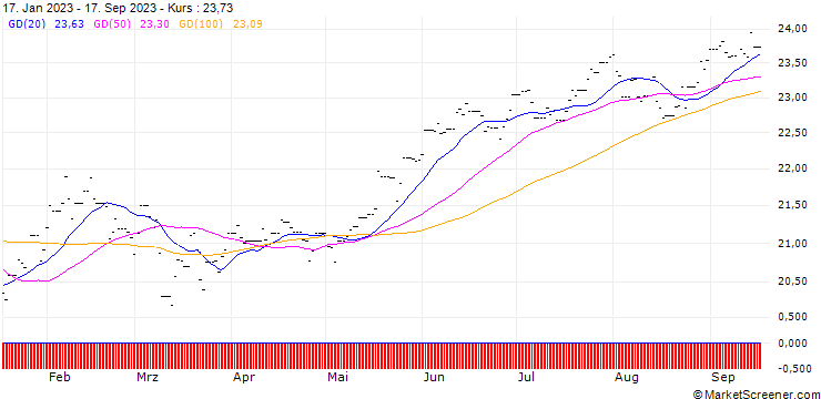 Chart UBS ETF MSCI USA (USD) A-acc
