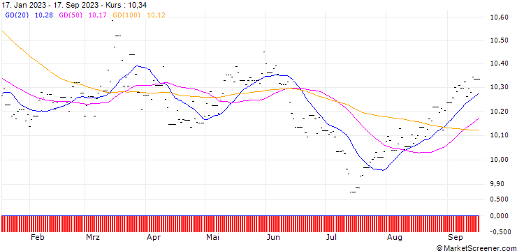 Chart UBS(Lux)FS Sust Devpmt Bk Bds (USD) Adis