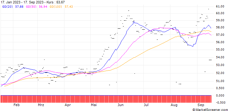 Chart UBS(Lux)FS MSCI Japan JPY Adis