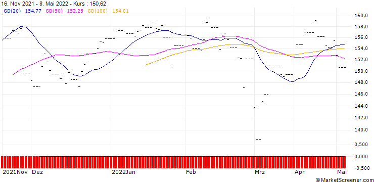 Chart Lyxor Ibex 35 (DR) ETF Dist A/I