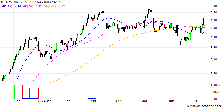 Chart HSBC/CALL/SIEMENS/135/0.1/18.12.24