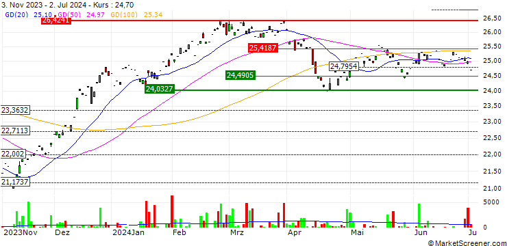 Chart BlackRock Future Health ETF - USD