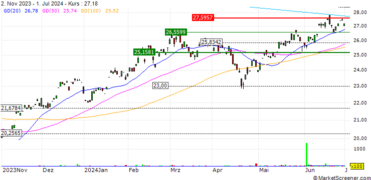 Chart BlackRock Future Tech ETF - USD