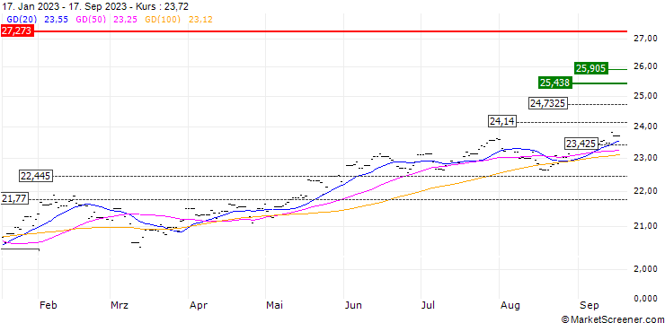 Chart Lyxor Net Zero 2050 S&P World Climate PAB (DR) UCITS ETF - Acc - USD