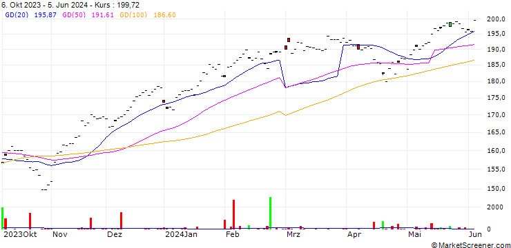 Chart Amundi Nasdaq-100 II UCITS ETF Dist - USD