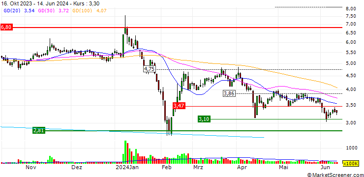 Chart Ningbo GQY Video & Telecom Joint-Stock Co., Ltd.