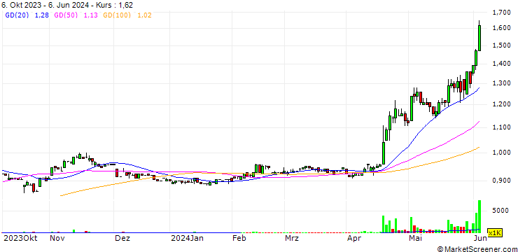 Chart Boilermech Holdings