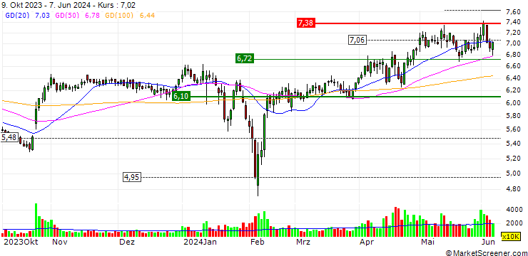 Chart Stanley Agriculture Group Co.,Ltd.