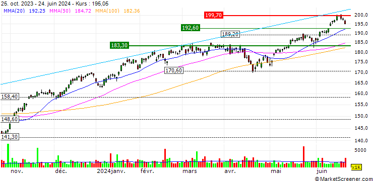 Chart Invesco NASDAQ 100 ETF - USD