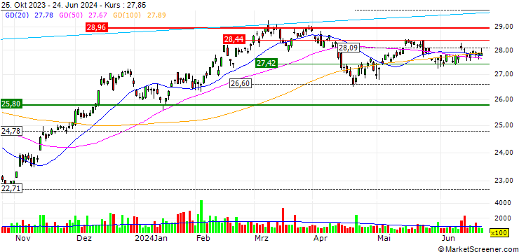 Chart Invesco NASDAQ Next Gen 100 ETF - USD