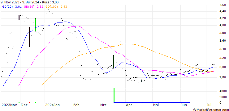 Chart Good Energy Group PLC