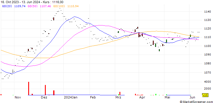 Chart UBS ETF  J.P. Morgan Global Government ESG Liquid Bond UCITS ETF - A - dist - GBP Hedged