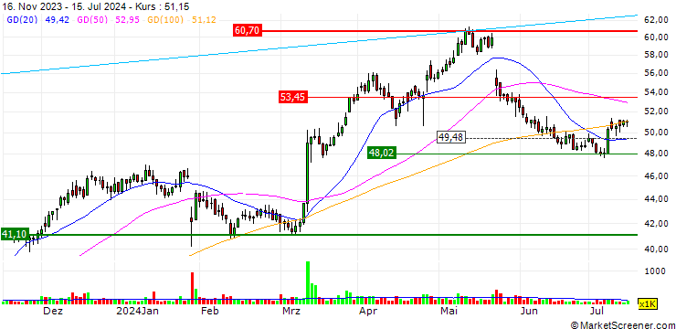 Chart Nordic Paper Holding AB