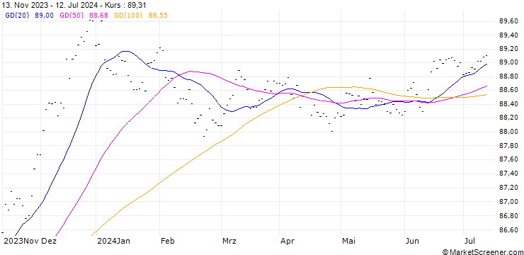 Chart BAWAG Group AG