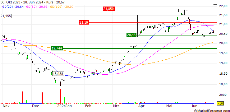 Chart L&G Longer Dated All Commodities UCITS ETF - USD