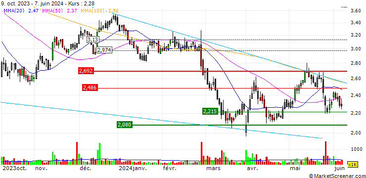 Chart Soltec Power Holdings, S.A.