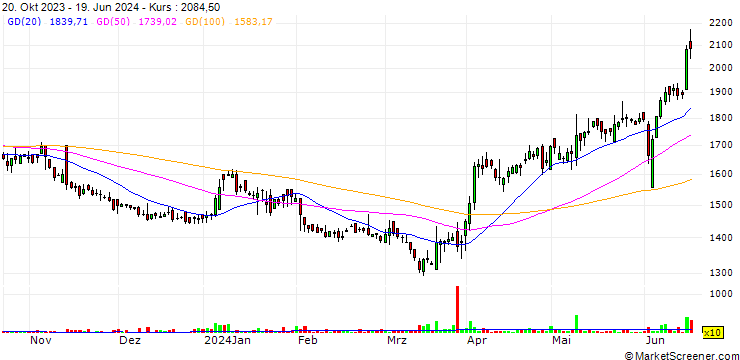Chart Hester Biosciences Limited