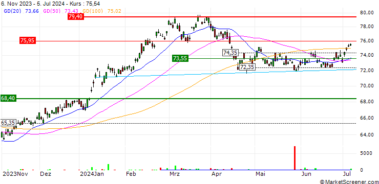Chart Xtrackers Nikkei 225 UCITS ETF 1C - JPY
