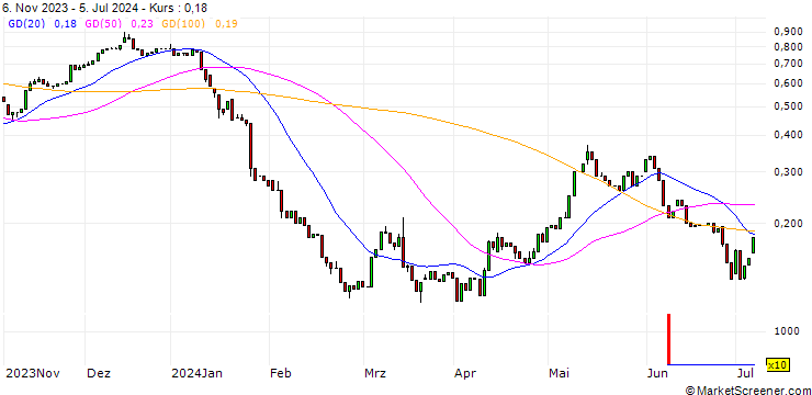 Chart HSBC/CALL/RWE AG/35/0.1/18.12.24