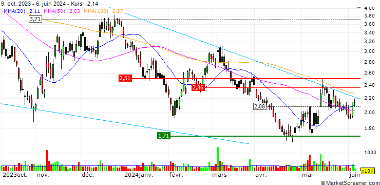 Chart EVgo, Inc.