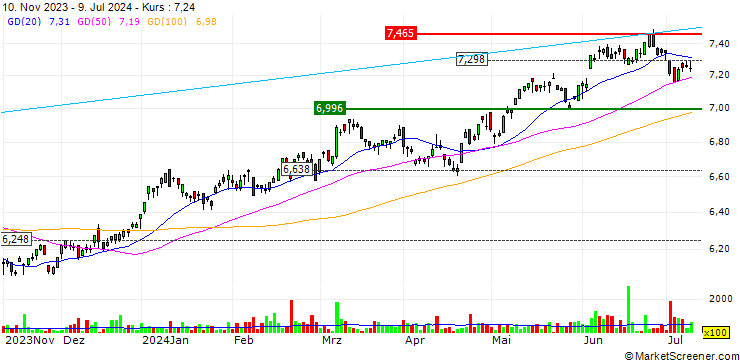 Chart iShares MSCI Europe Health Care Sector UCITS ETF Acc - EUR
