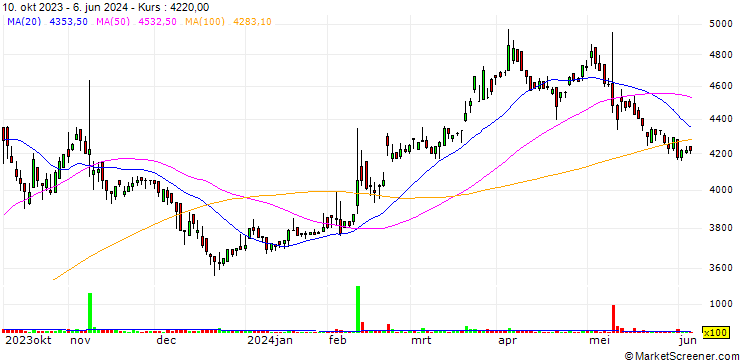 Chart KOIKE-YA Inc.