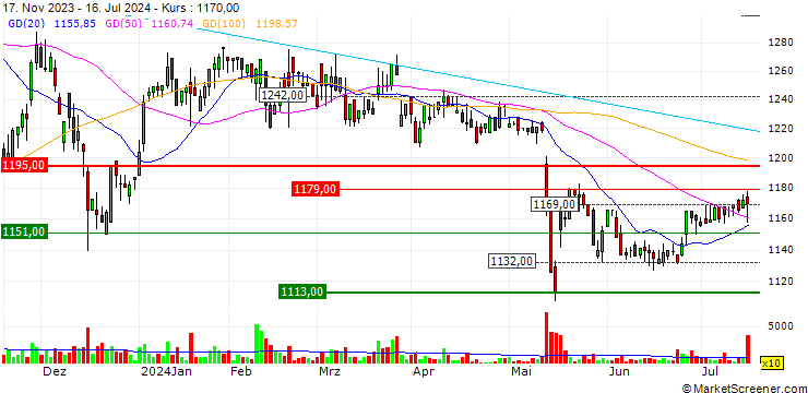 Chart FTGroup Co., Ltd.