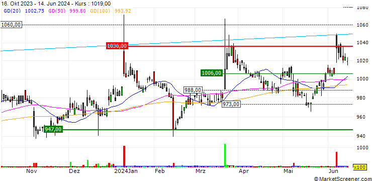 Chart Cosmo Bio Company,Limited