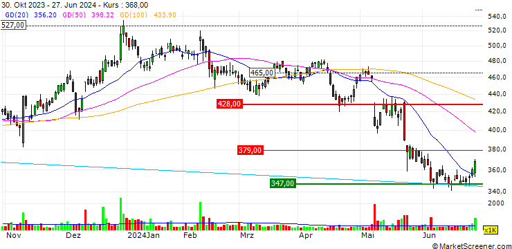 Chart Septeni Holdings Co., Ltd.