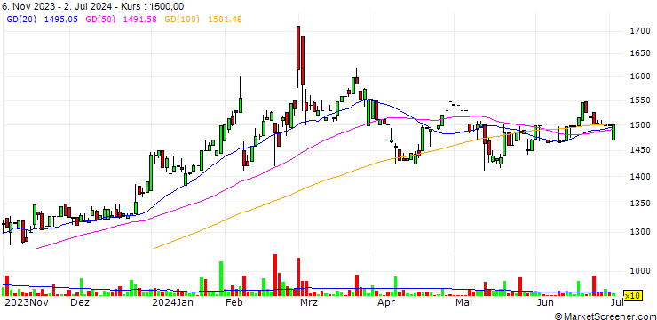 Chart Daishin Chemical Co.,Ltd.