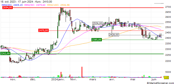 Chart AJIS Co., Ltd.